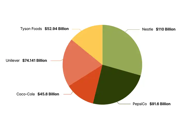 Supermarket Sales Chart