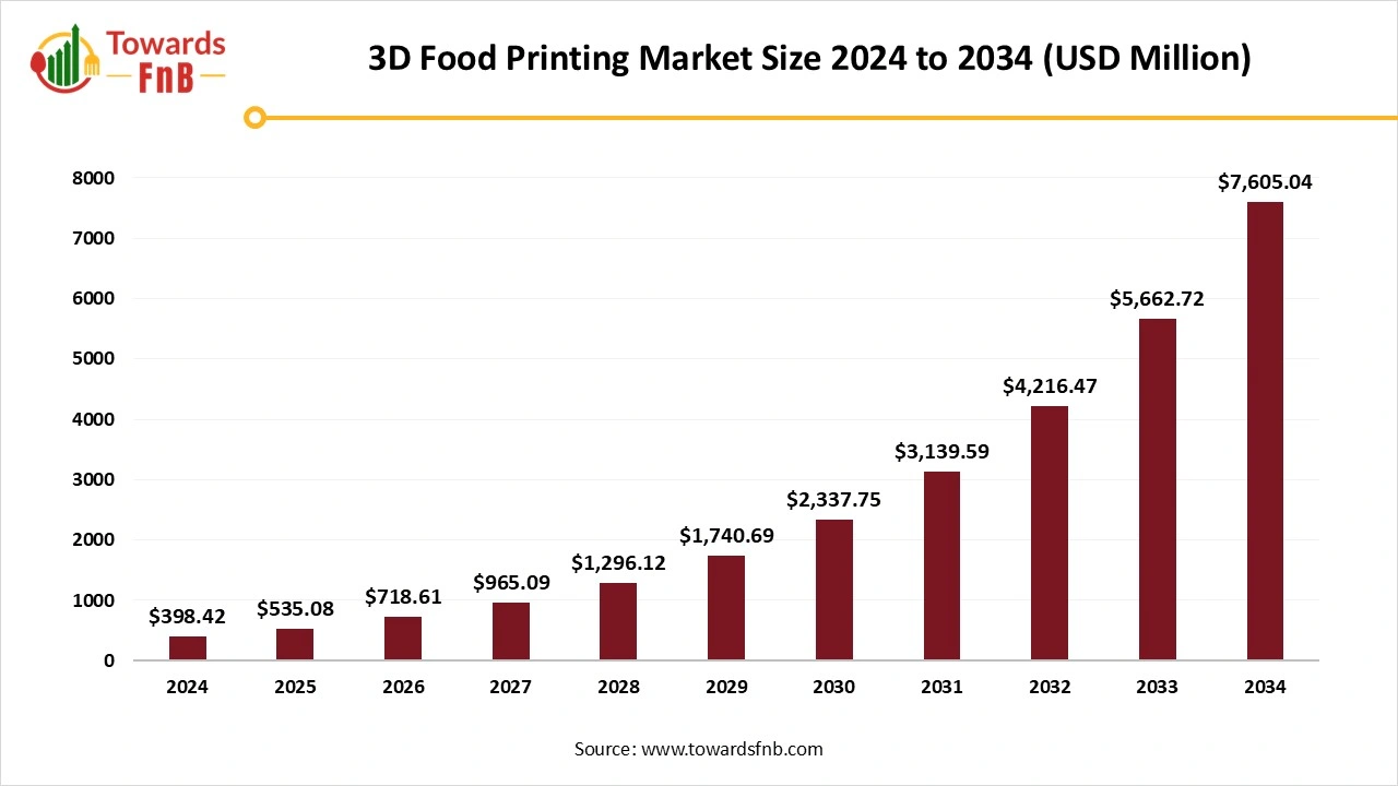 3D Food Printing Market Size 2025 to 2034