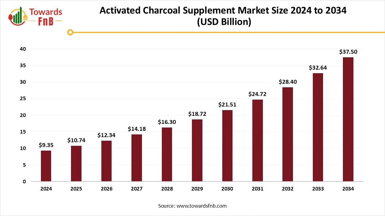  Activated Charcoal Supplement Market Size 2025 to 2034