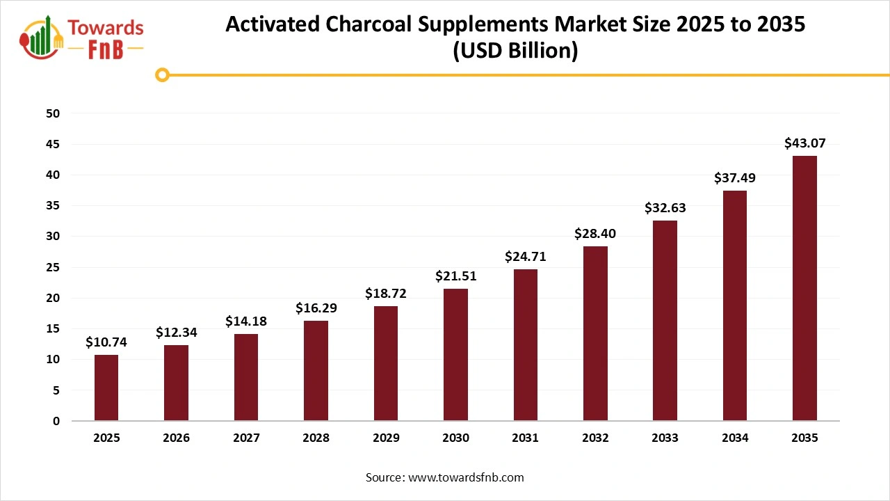 Activated Charcoal Supplement Market Size 2025 to 2035