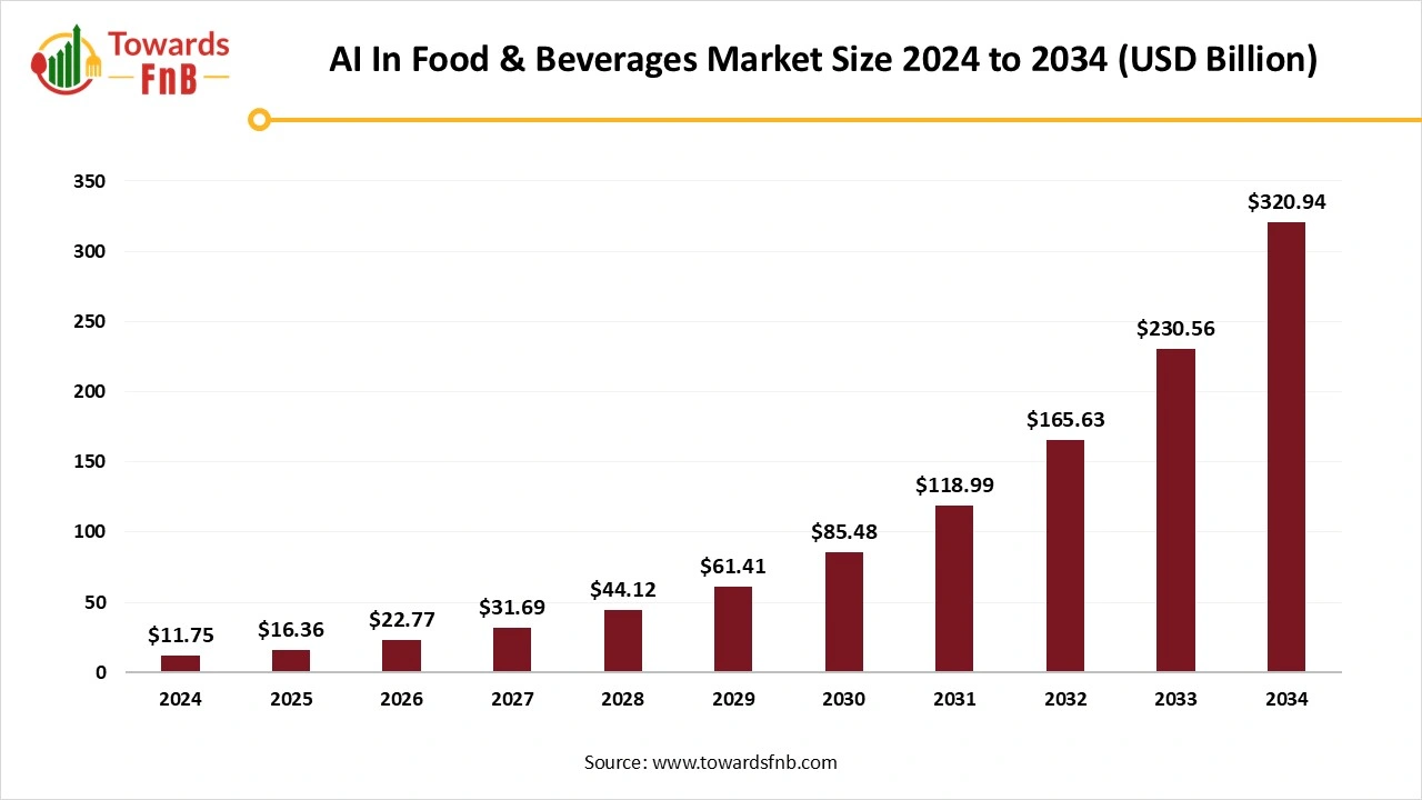 AI in Food and Beverages Market Size 2025 to 2034