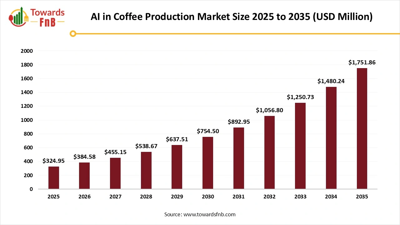 AI in Coffee Production Market Size 2025 to 2035