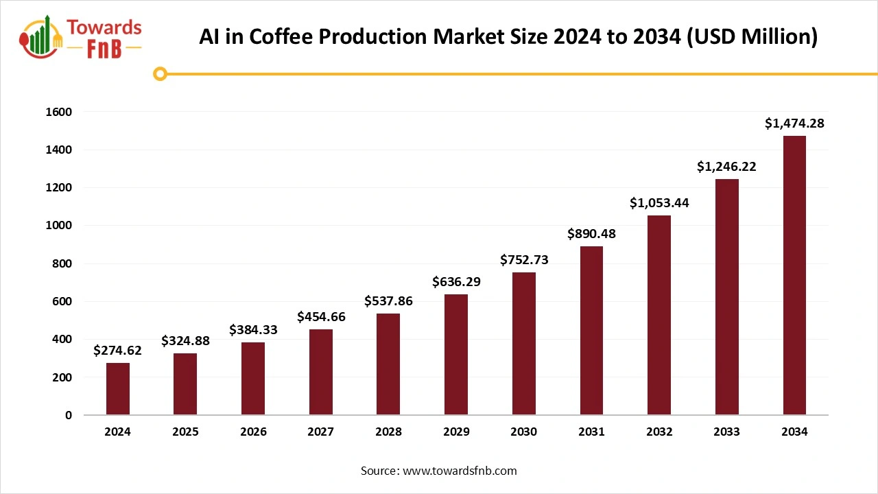 AI in Coffee Production Market Size 2025 to 2034