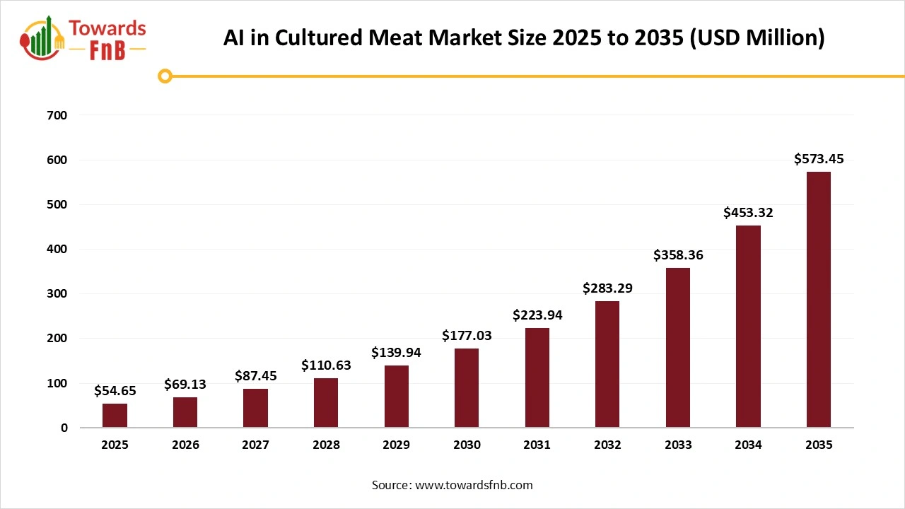 AI in Cultured Meat Market Size 2025 to 2035