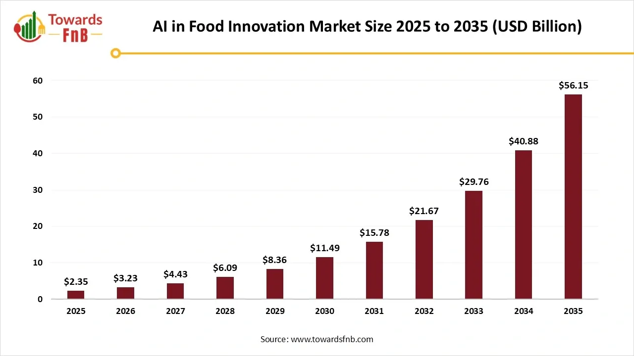 AI in Food Innovation Market Size 2025 to 2035