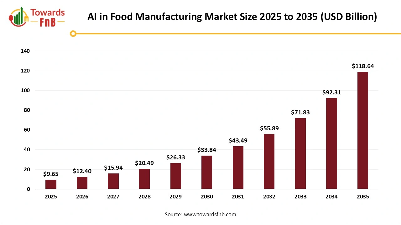 AI in Food Manufacturing Market Size 2025 to 2035