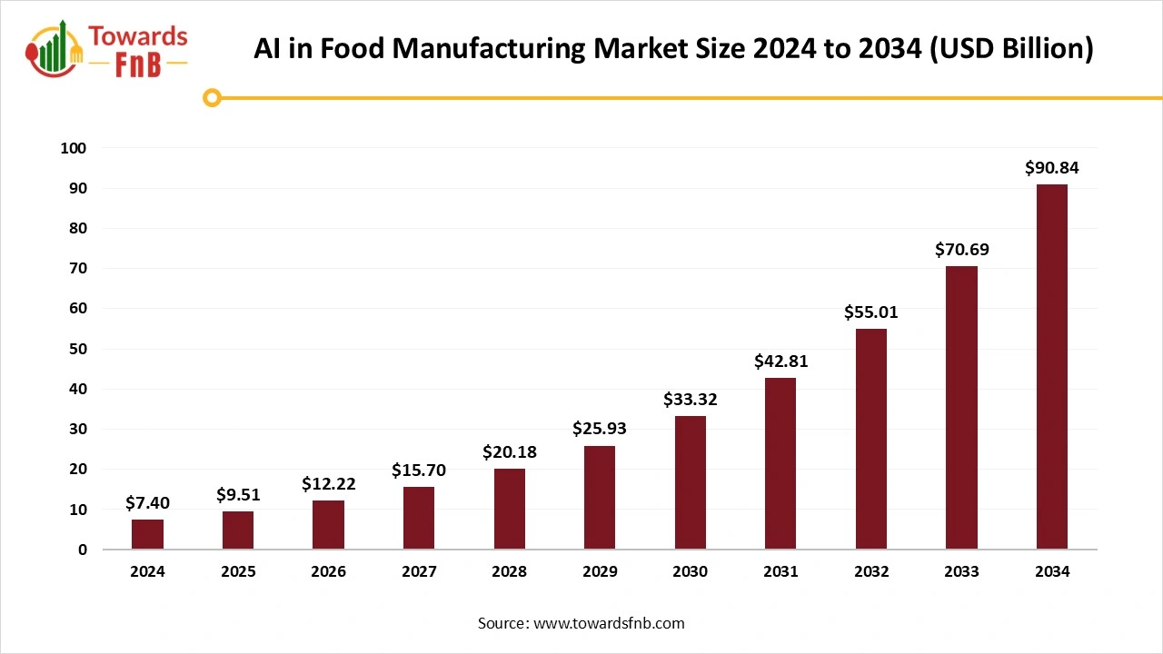 AI in Food Manufacturing Market Size 2025 to 2034