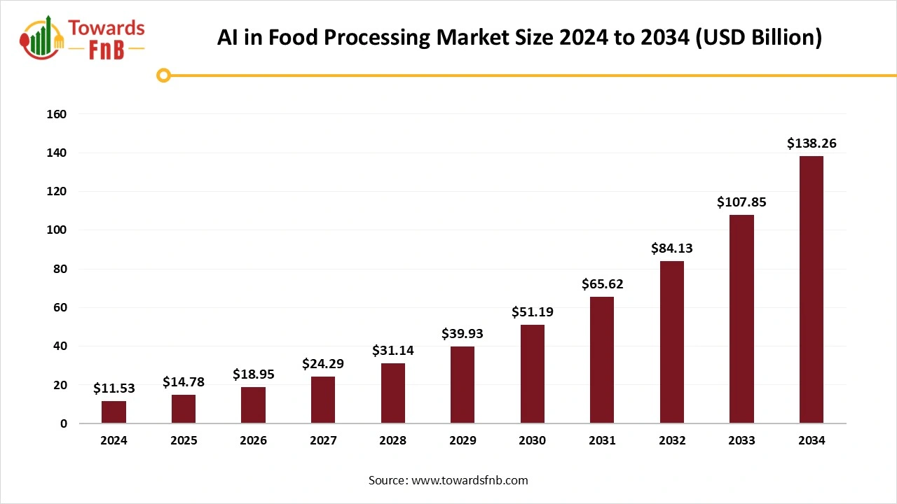 AI in Food Processing Market Size 2025 to 2034 AI in Food Processing Market Size 2025 to 2034