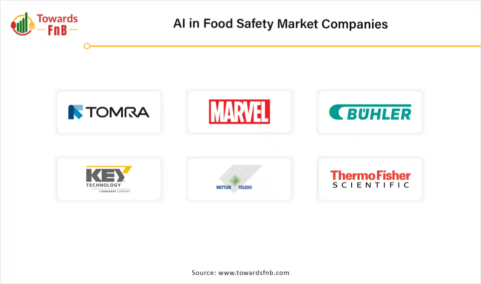 AI in Food Safety Market Companies 