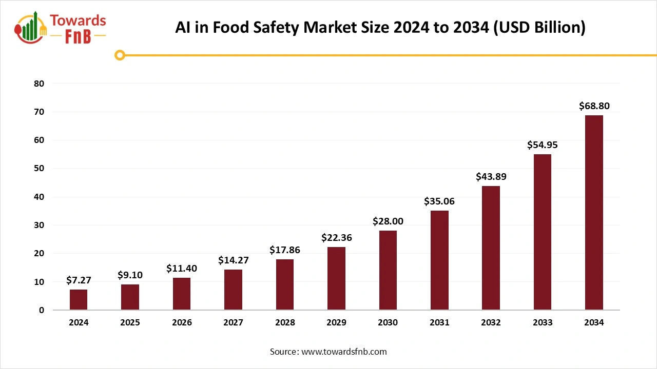 AI in Food Safety Market Size 2025 to 2034