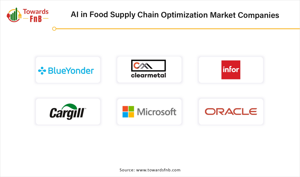AI in Food Supply Chain Optimization Market Companies