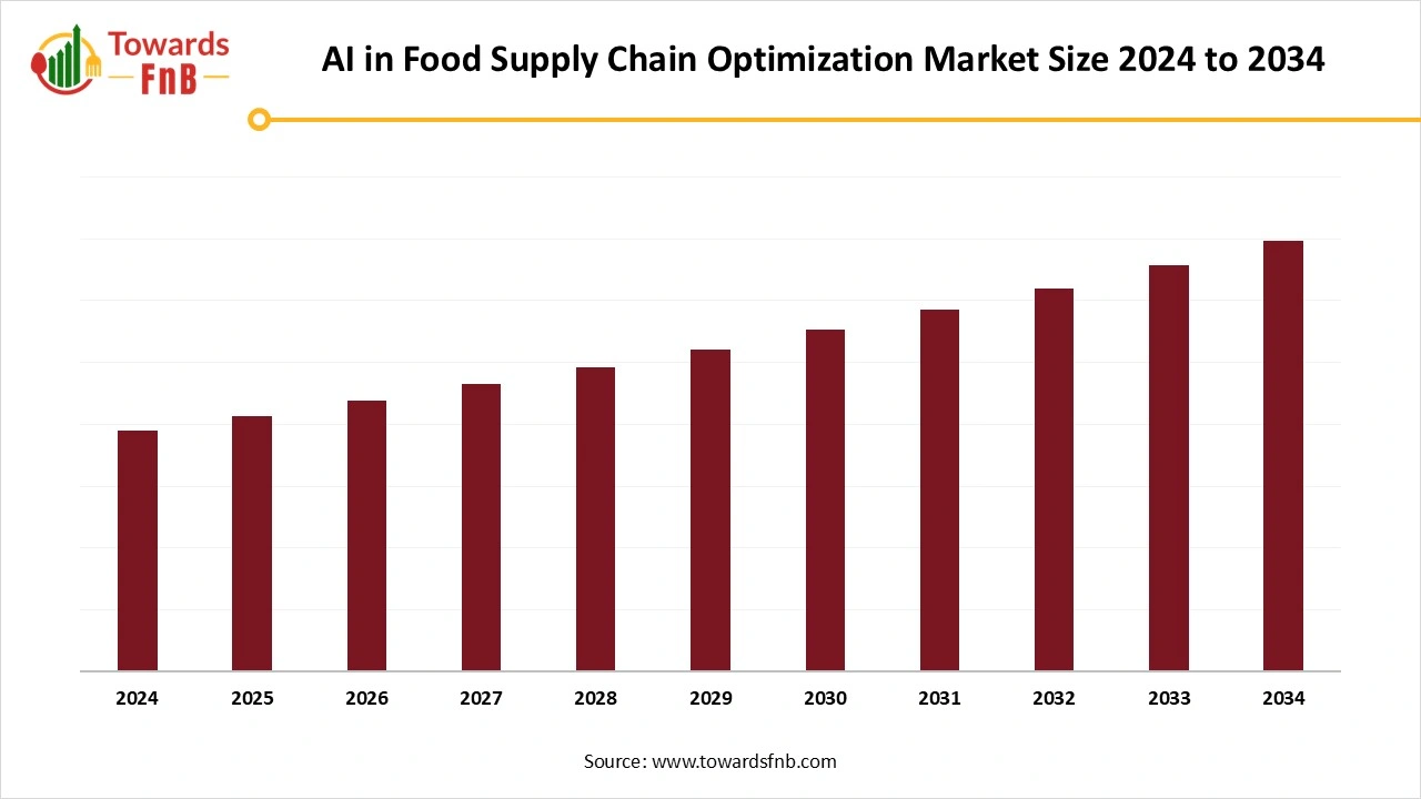 AI in Food Supply Chain Optimization Market Size 2025 to 2034