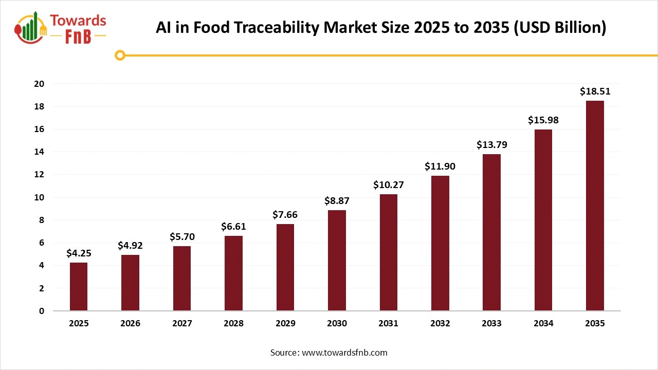 AI in Food Traceability Market Size 2025 to 2035