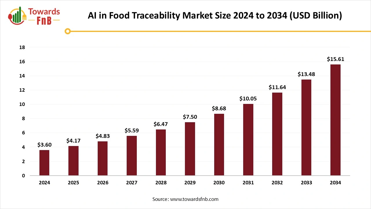 AI in Food Traceability Market Size 2025 to 2034