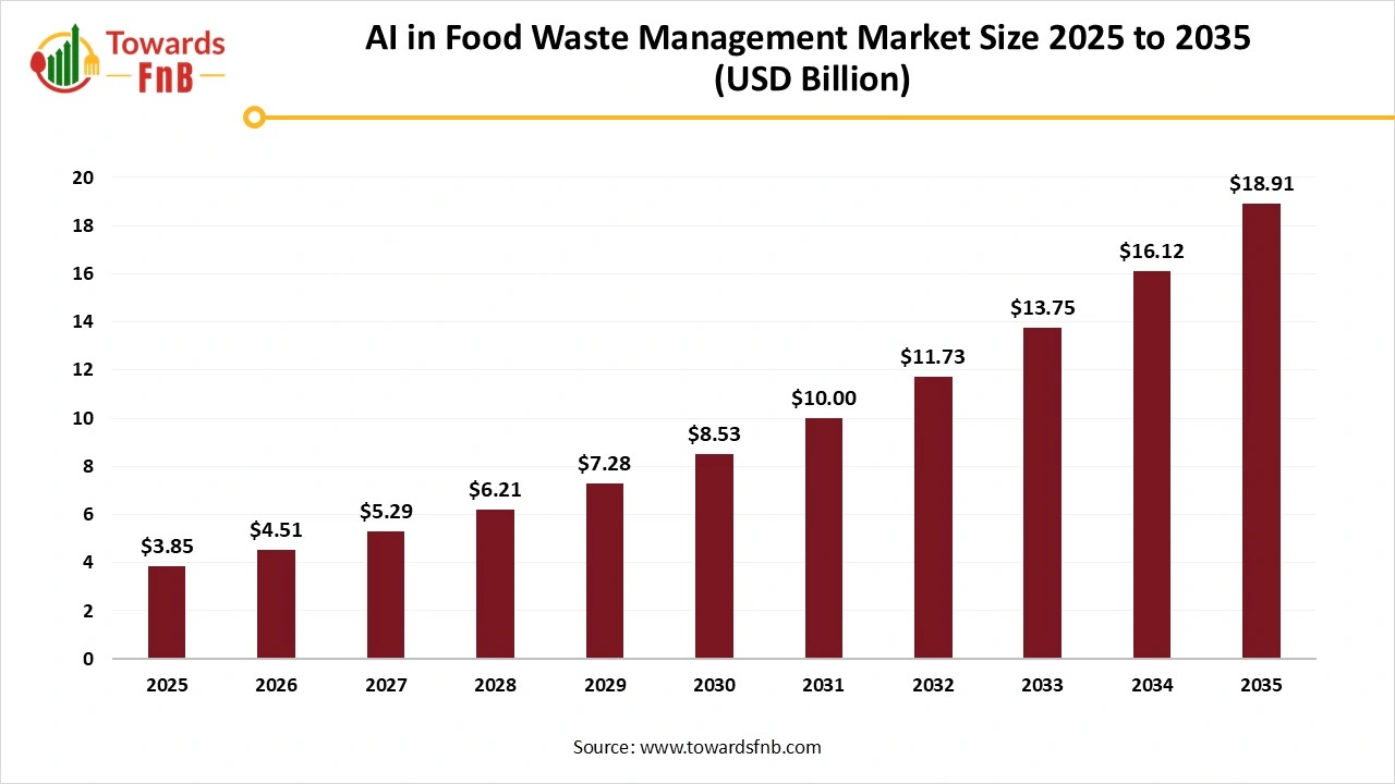 AI in Food Waste Management Market Size 2025 to 2035
