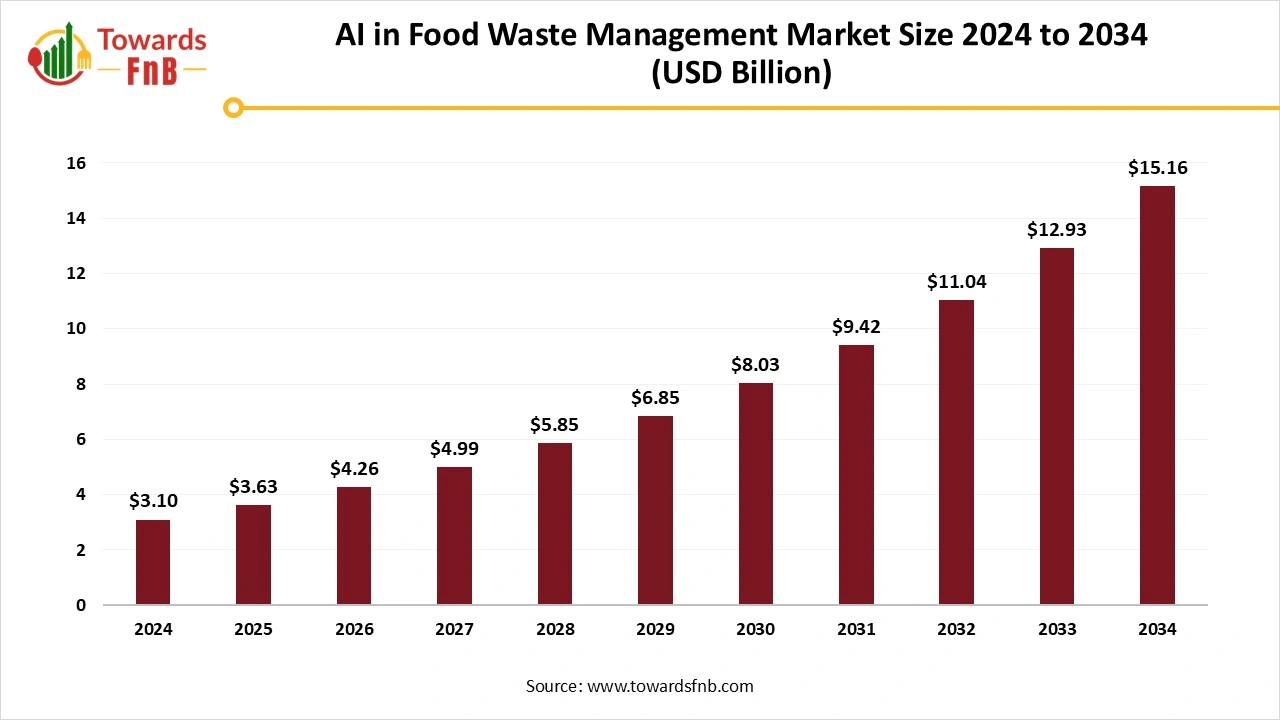 AI in Food Waste Management Market Size 2025 to 2034