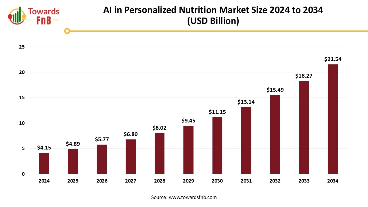 AI in Personalized Nutrition Market Size 2025 to 2034