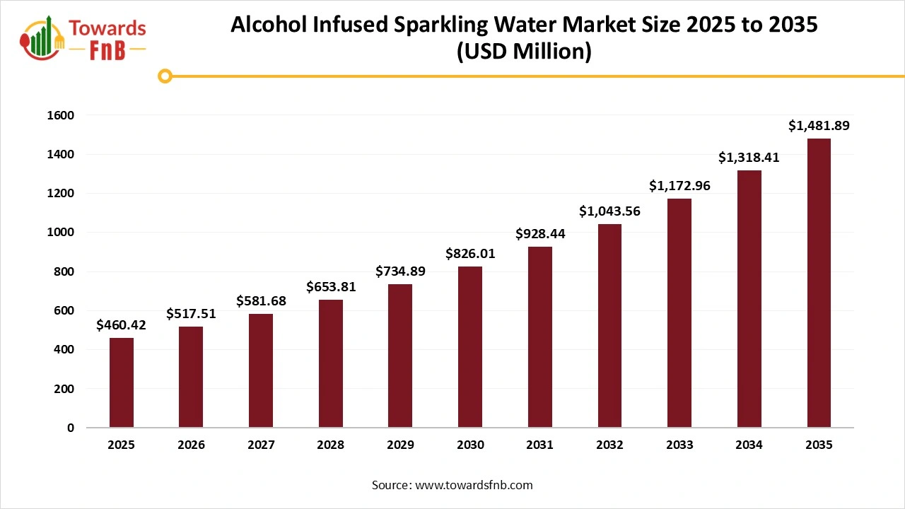 Alcohol Infused Sparkling Water Market Size 2025 to 2035