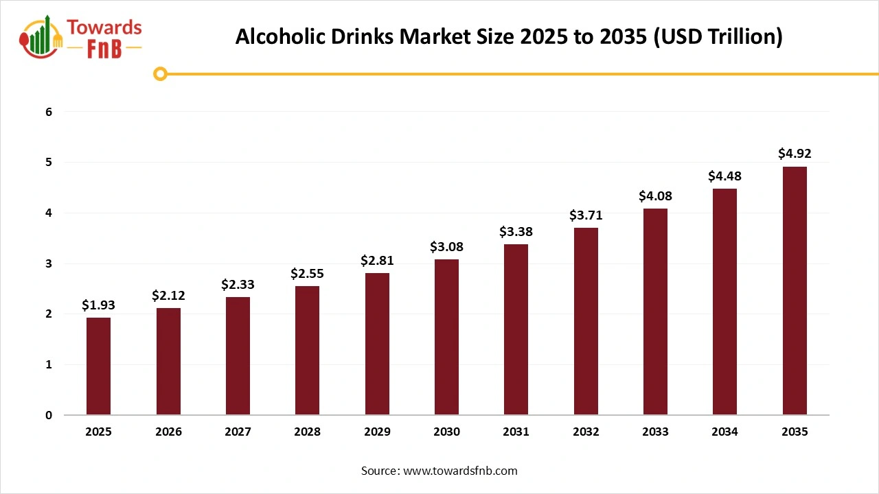 Alcoholic Drinks Market Size 2025 to 2035