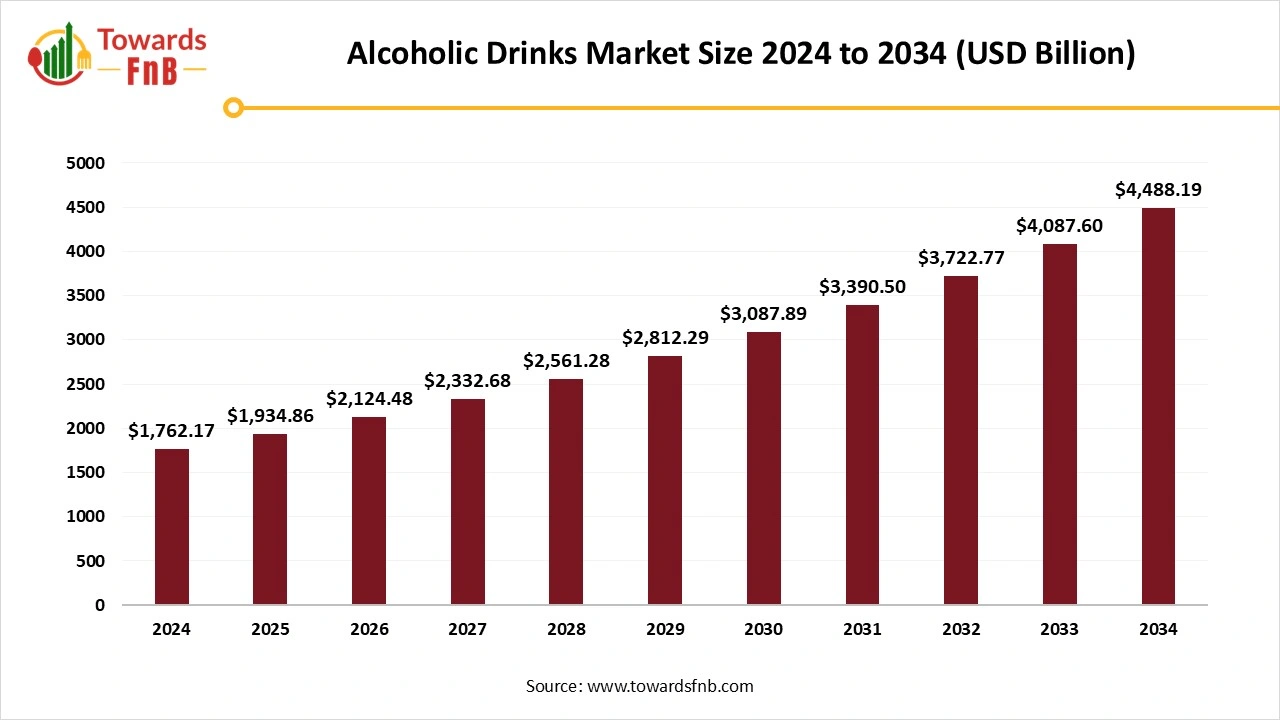 Alcoholic Drinks Market Size 2025 to 2034