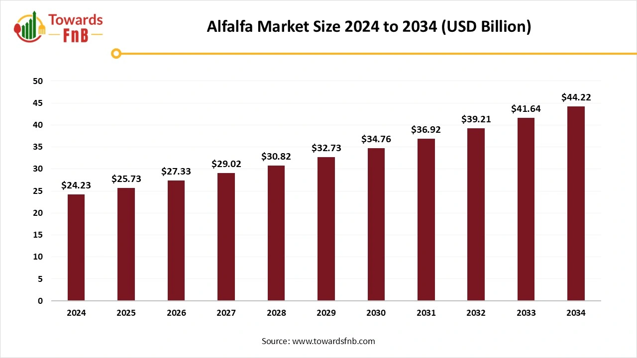 Alfalfa Market Size 2025 to 2034