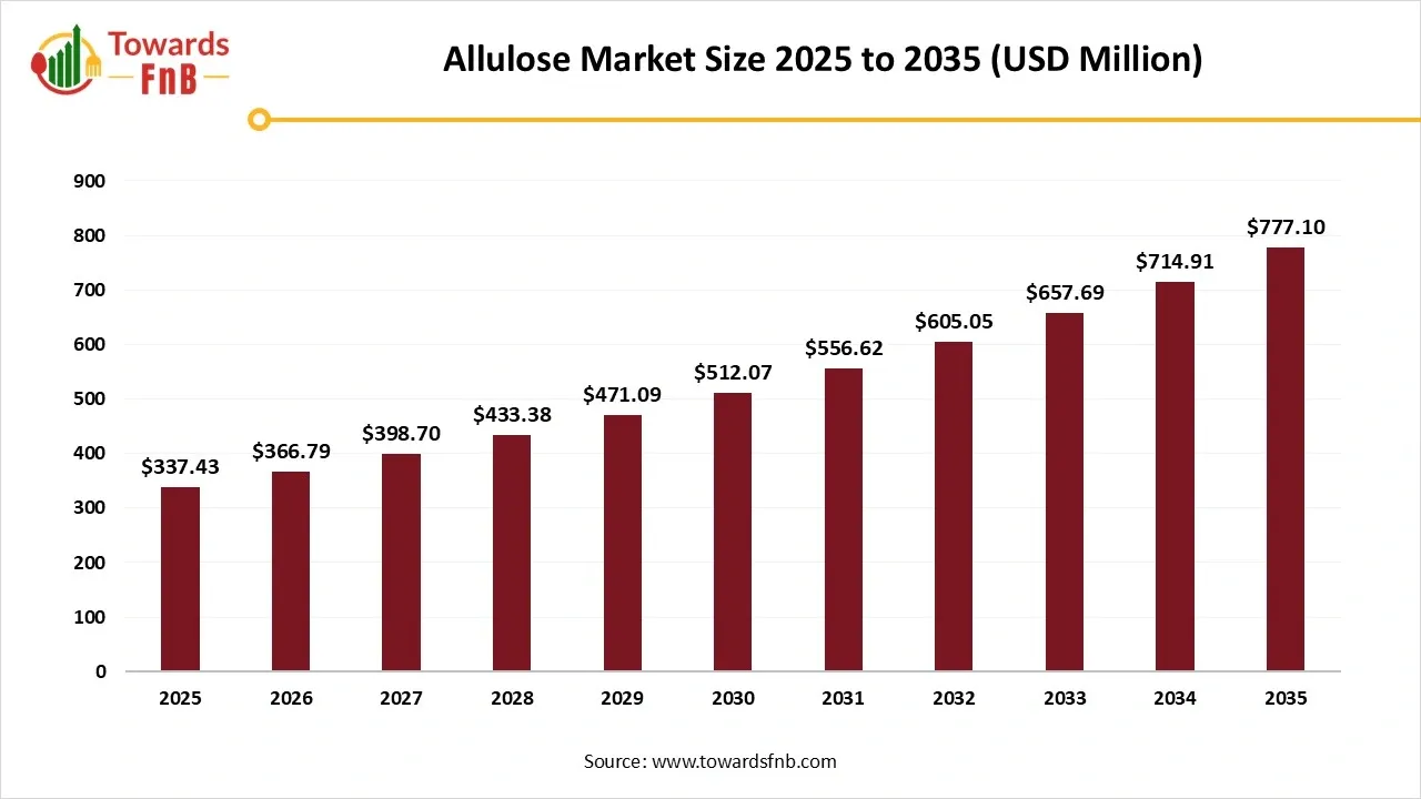 Allulose Market Size 2025 to 2035