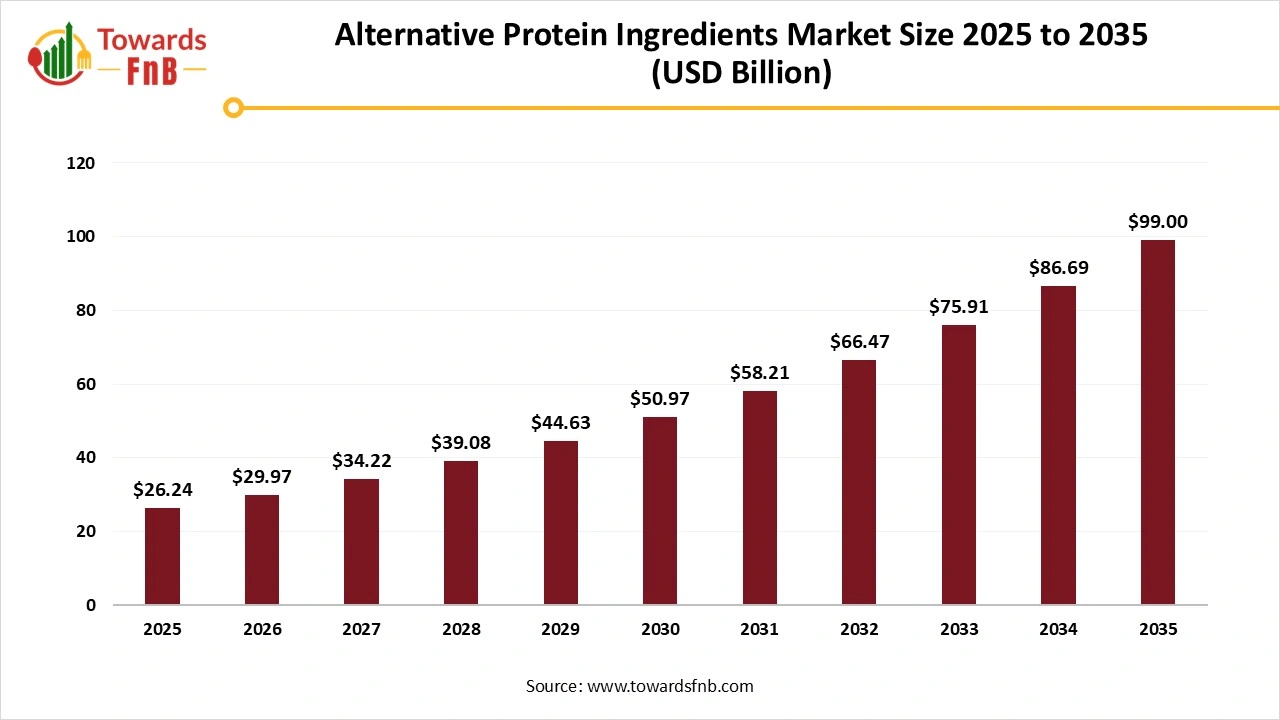 Alternative Protein Ingredients Market Size 2025 to 2035