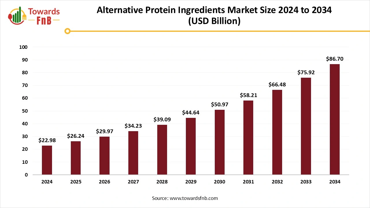 Alternative Protein Ingredients Market Size 2025 to 2034
