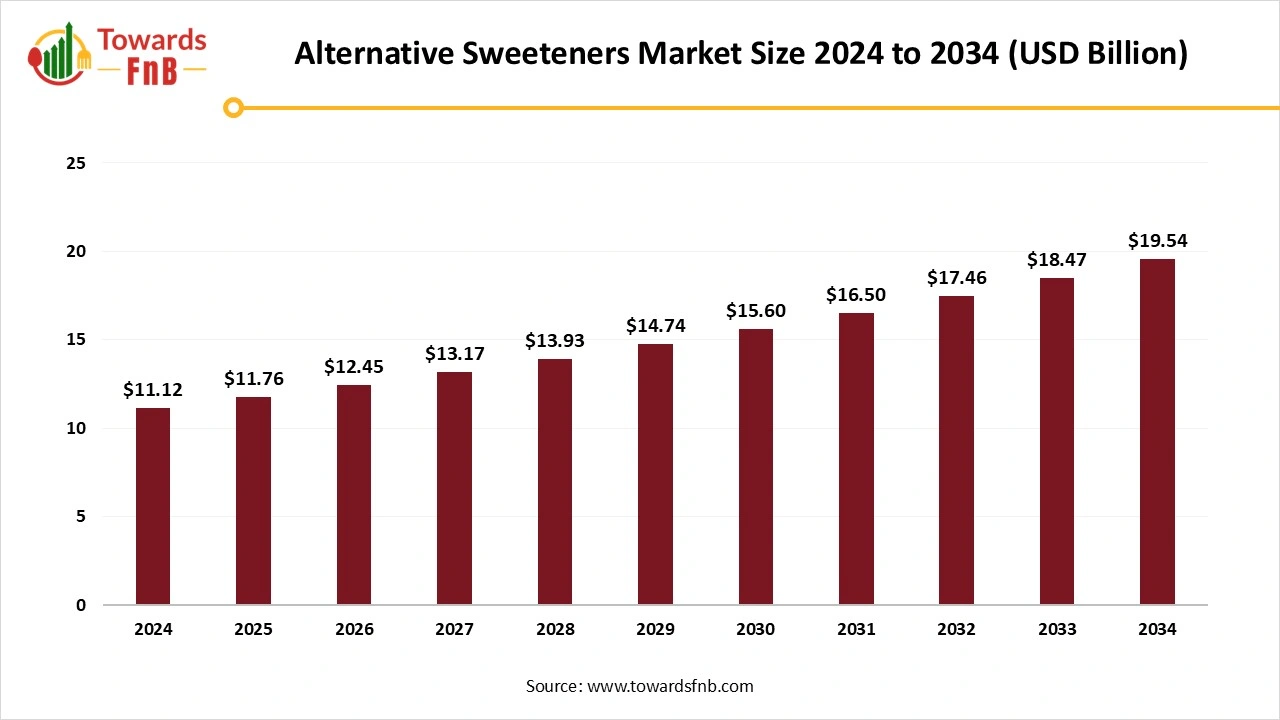 Alternative Sweeteners Market Size 2025 to 2034