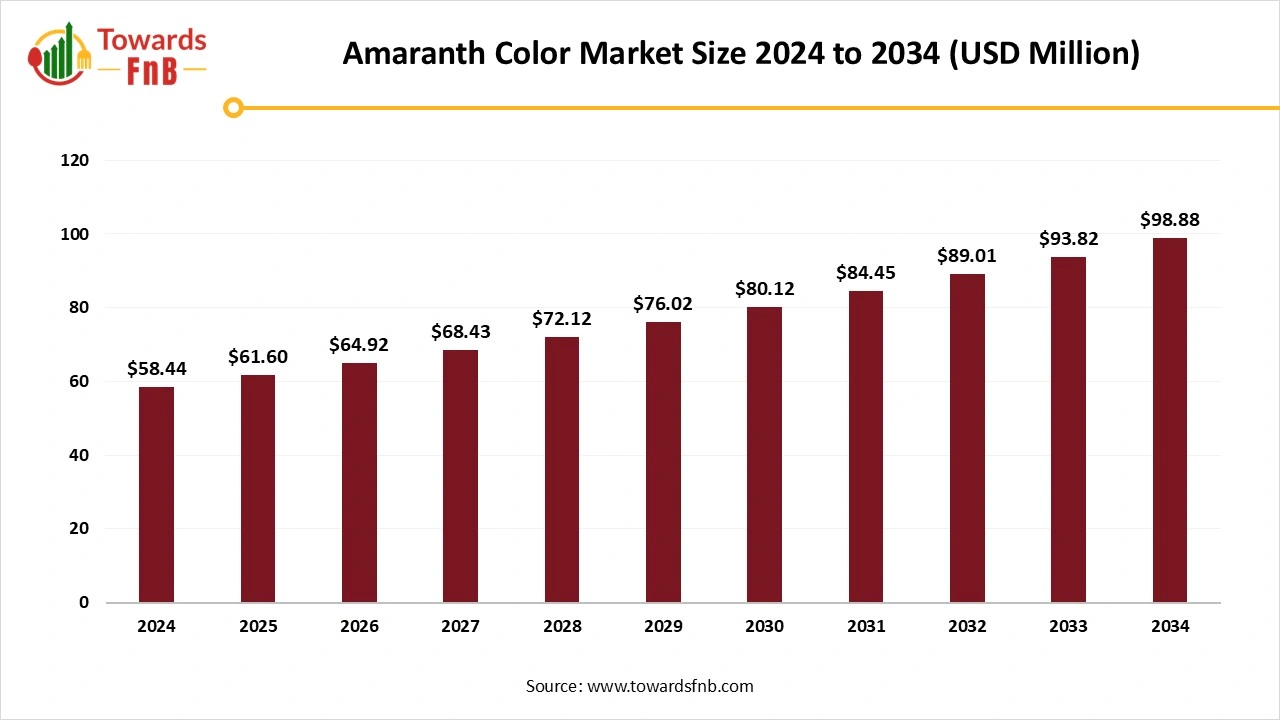 Amaranth Color Market Size 2025 to 2034