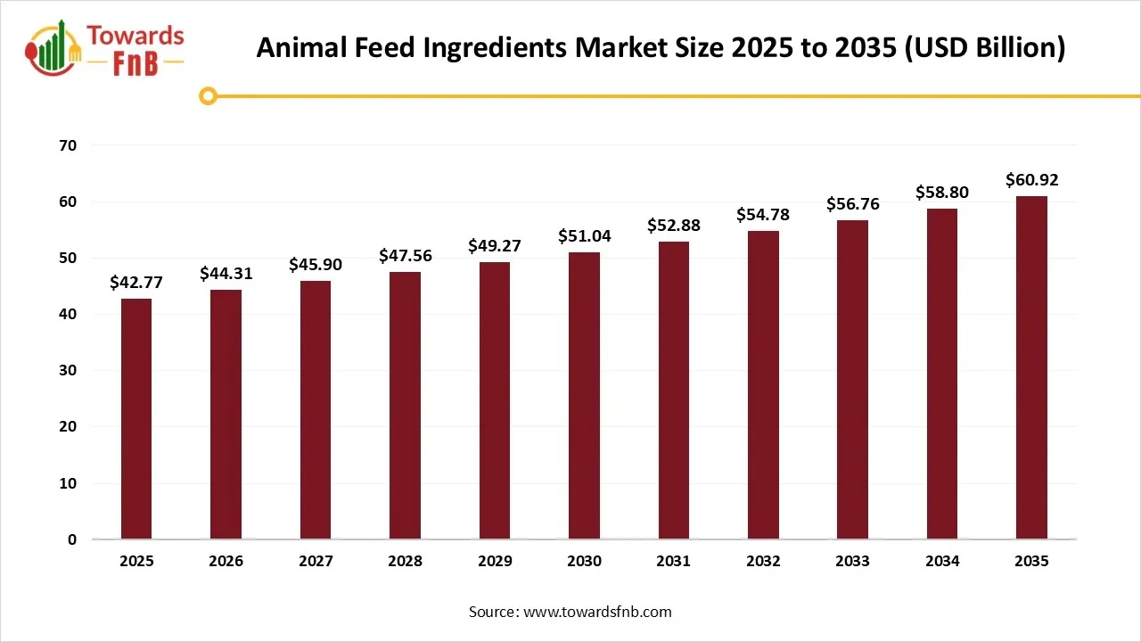 Animal Feed Ingredients Market Size 2025 to 2035
