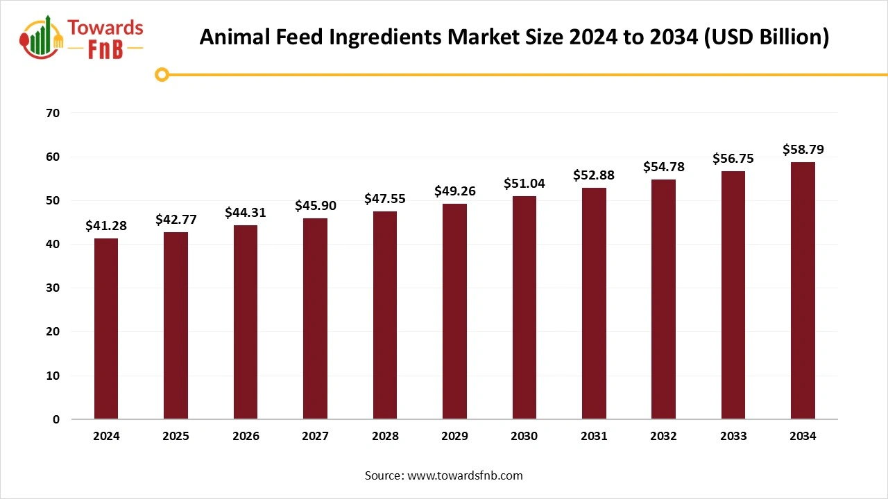 Animal Feed Ingredients Market Size 2025 to 2034