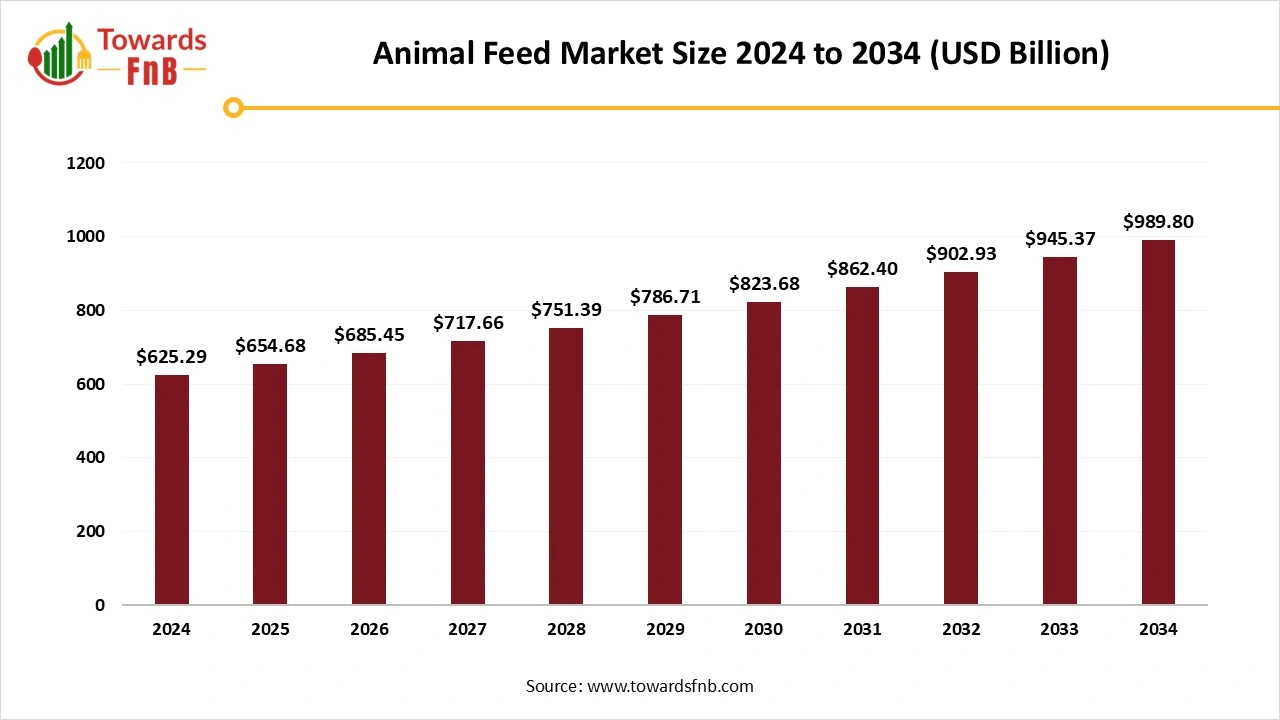 Animal Feed Market Size 2025 to 2034