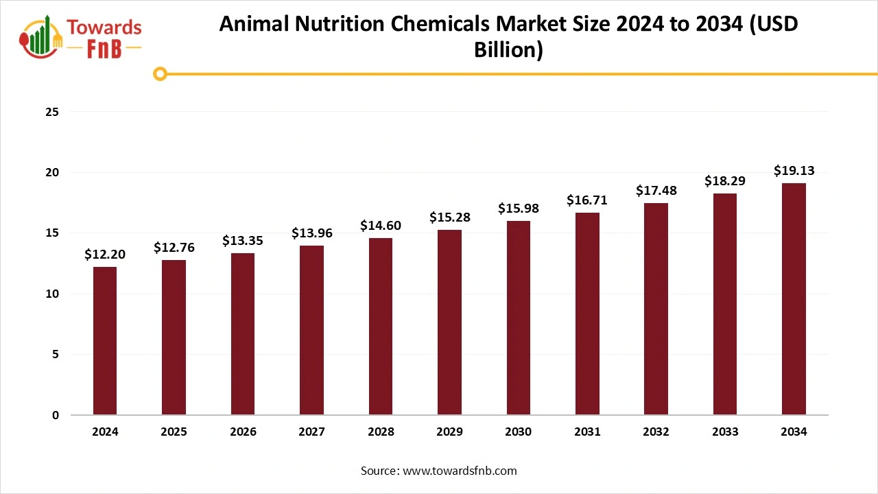 Animal Nutrition Chemicals market Size 2025 to 2034