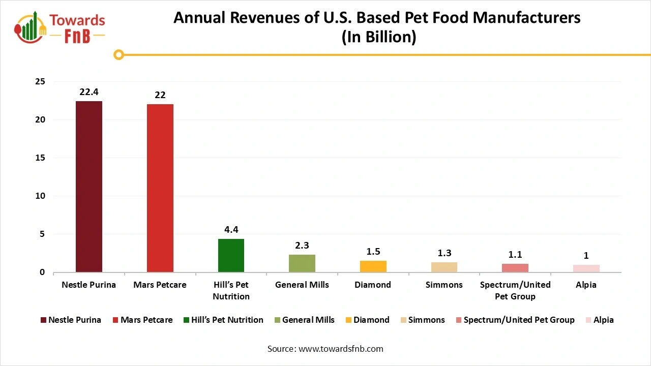 Annual Revenues for U.S. Based Pet Food Manufacturers