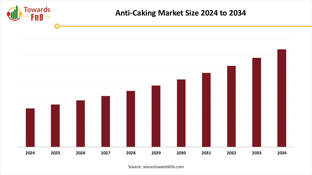 Anti-Caking Market Size 2025 to 2034