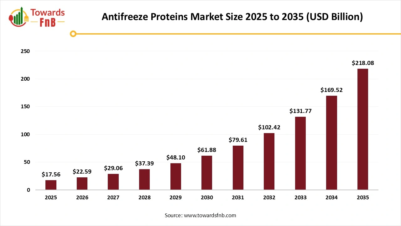 Antifreeze Proteins Market Size 2025 to 2035