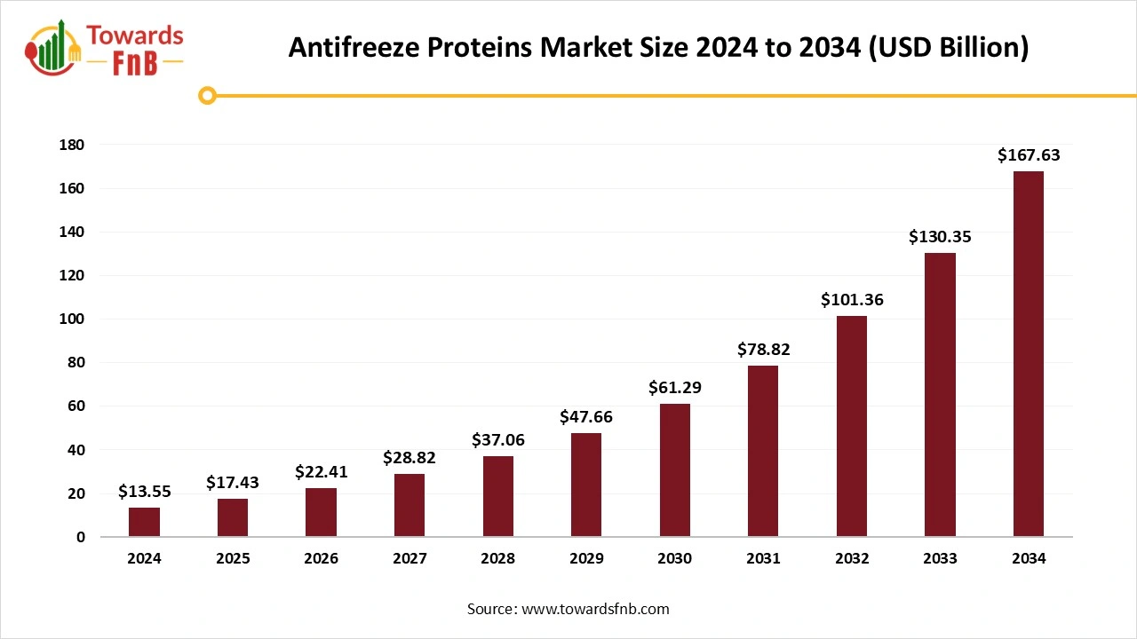 Antifreeze Proteins Market Size 2025 to 2034