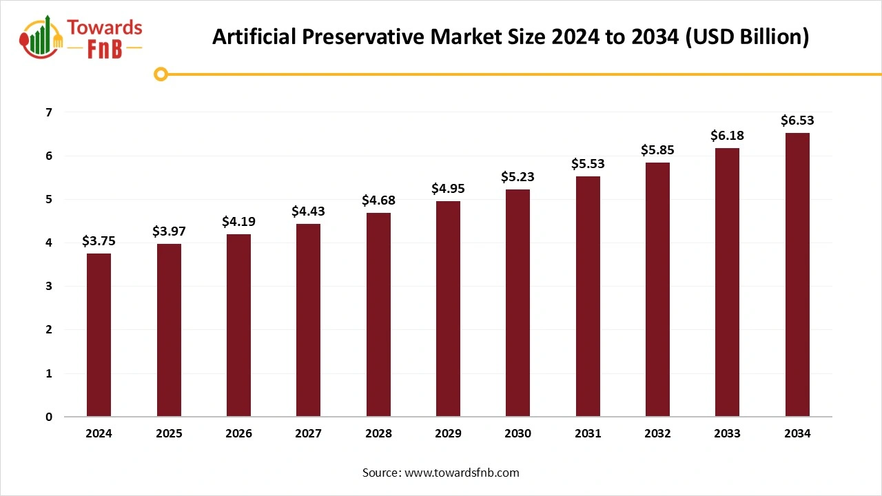 Artificial Preservatives Market Size 2025 to 2034