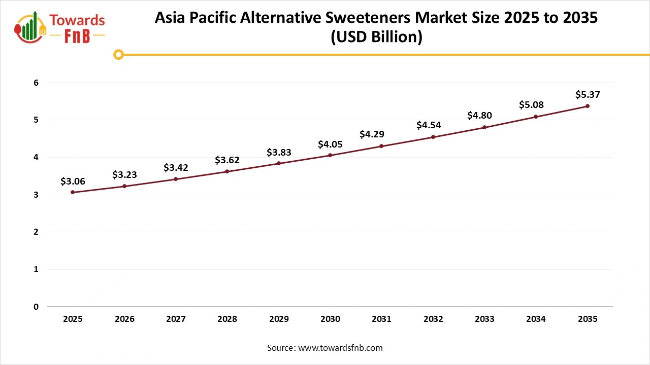 Asia Pacific Alternative Sweeteners Market Size 2025 to 2035
