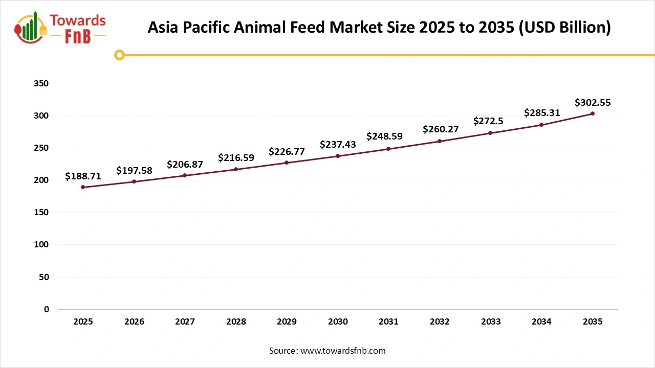 Asia Pacific Animal Feed Market Size 2025 to 2035