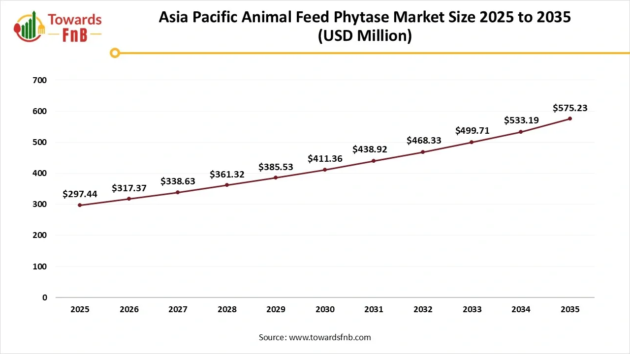 Asia Pacific Animal Feed Phytase Market Size 2025 to 2035