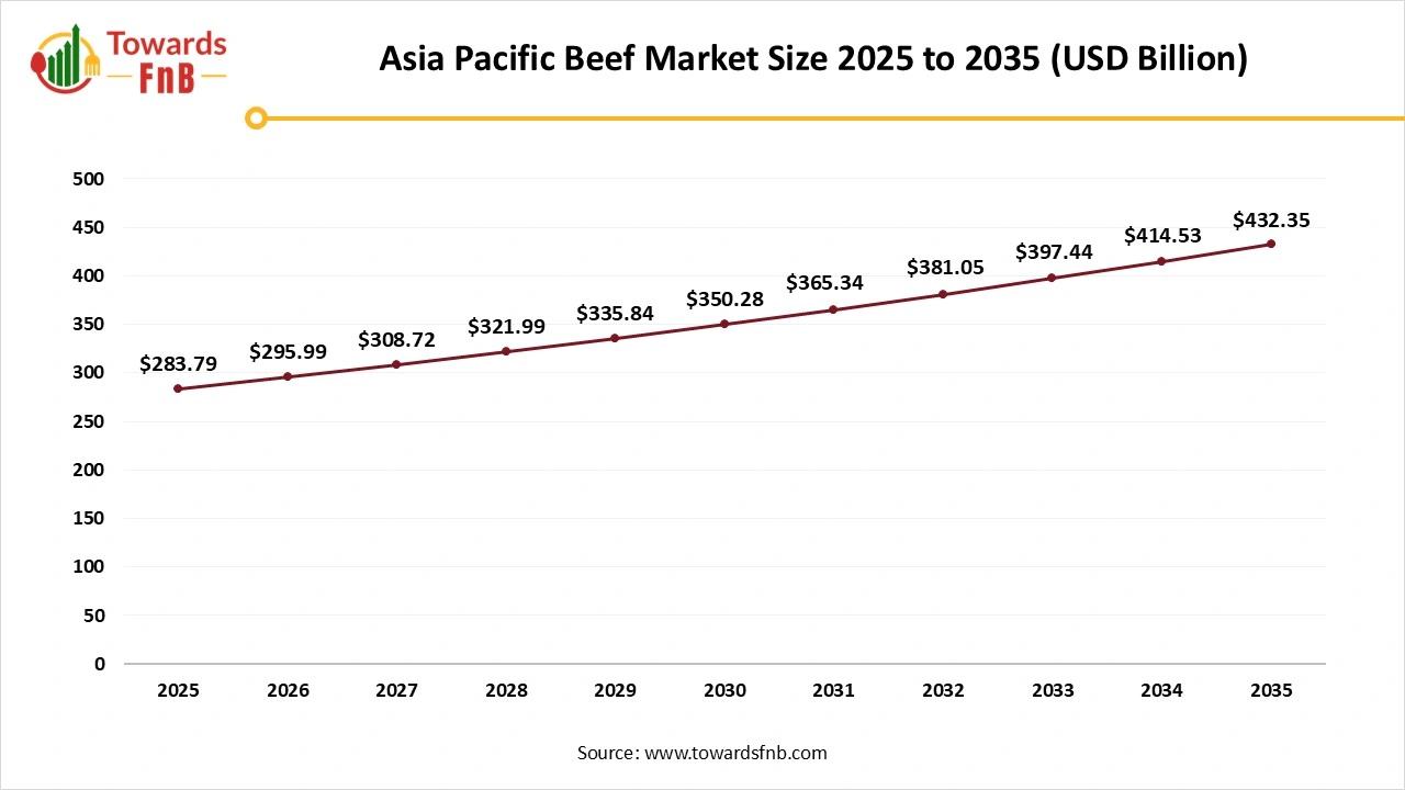 Asia Pacific Beef Market Size 2025 to 2035