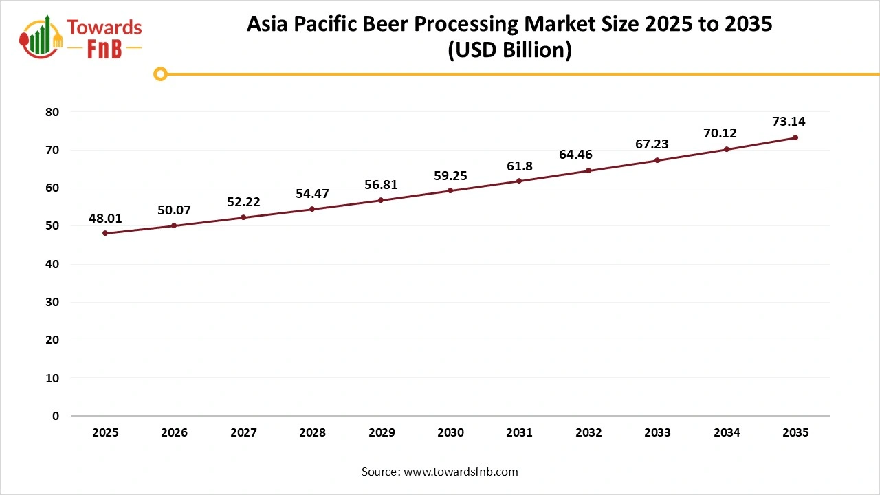 Asia Pacific Beer Processing Market Size 2025 to 2035