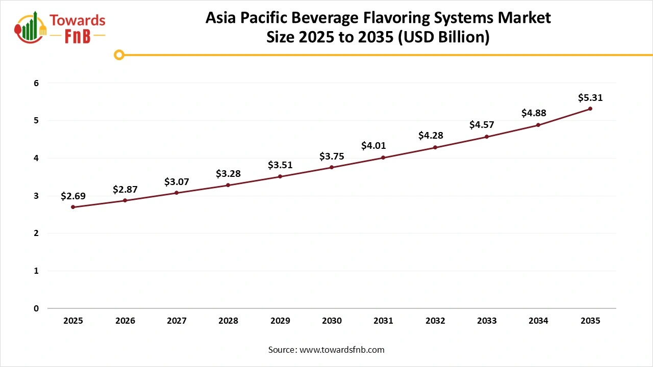 Asia Pacific Beverage Flavoring Systems Market Size 2025 to 2035 Asia Pacific Beverage Flavoring Systems Market Size 2025 to 2035