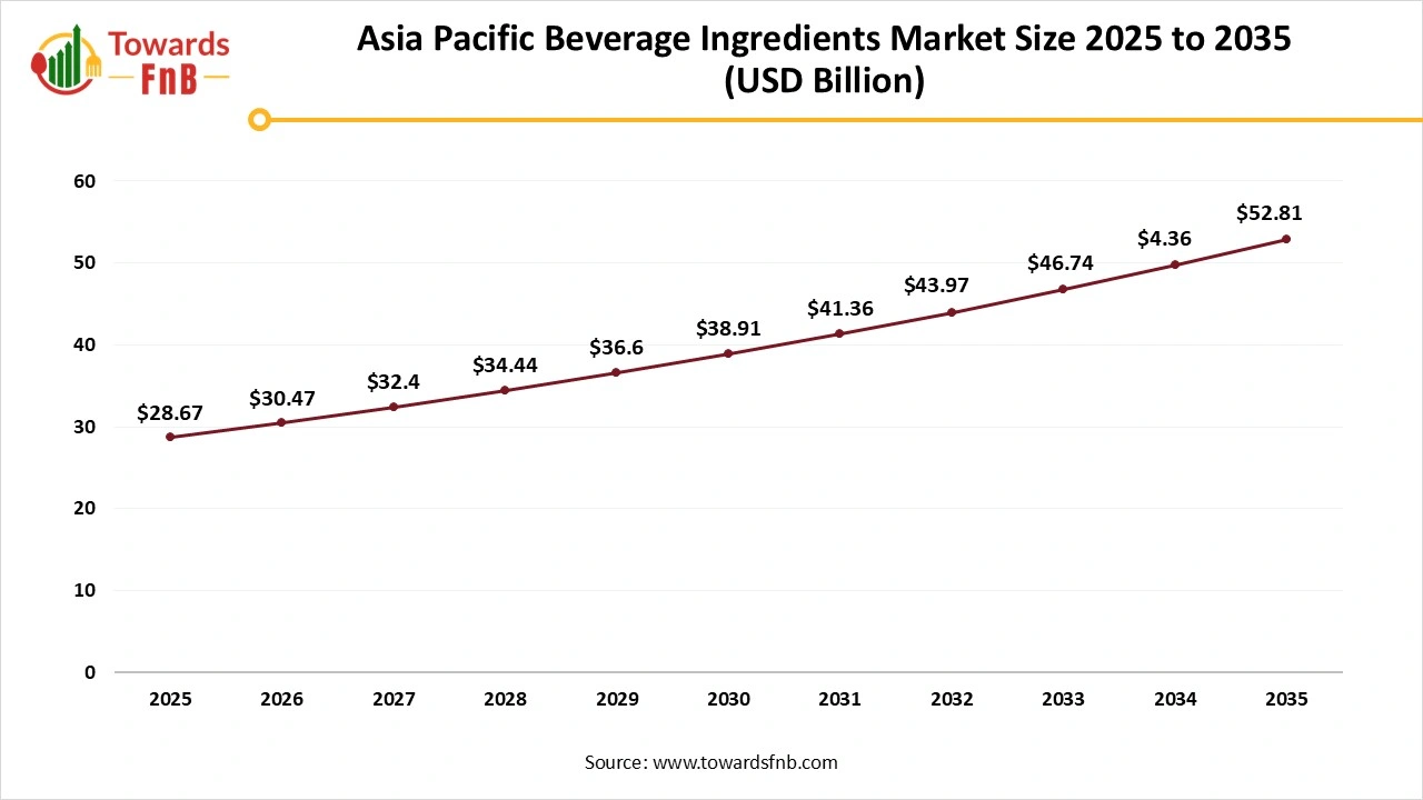 Asia Pacific Beverage Ingredients Market Size 2025 to 2035 Asia Pacific Beverage Ingredients Market Size 2025 to 2035