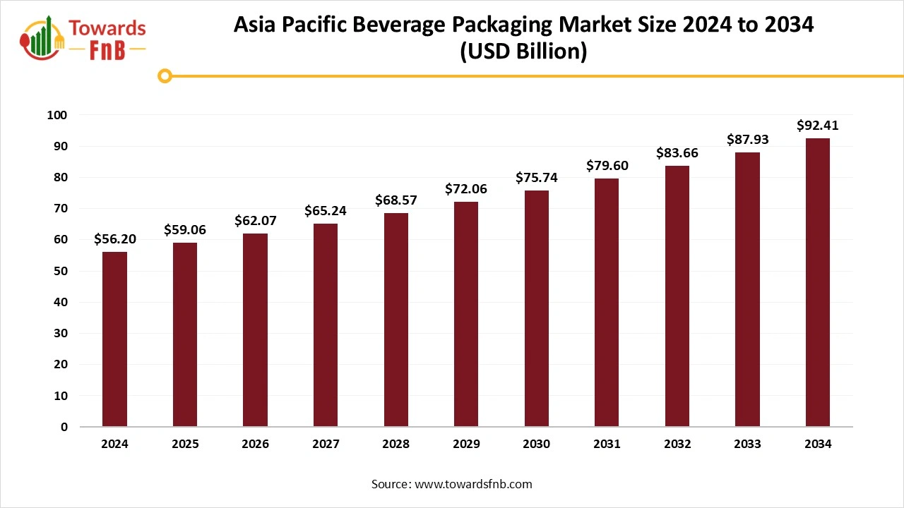 Asia Pacific Beverage Packaging Market Size 2025 to 2034 Asia Pacific Beverage Packaging Market Size 2025 to 2034