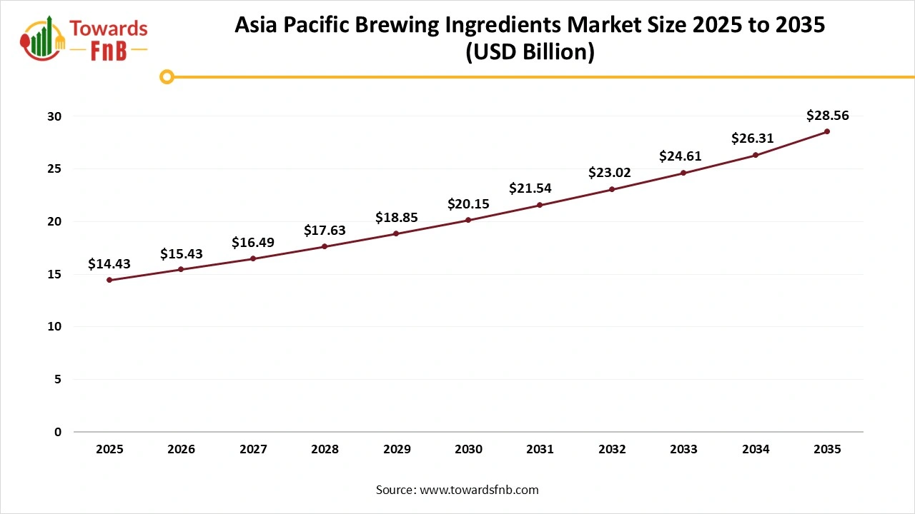 Asia Pacific Brewing Ingredients market Size 2025 to 2035
