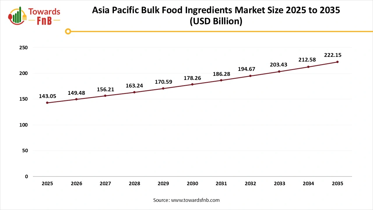 Asia Pacific Bulk Food Ingredients Market Size 2025 to 2035 Asia Pacific Bulk Food Ingredients Market Size 2025 to 2035