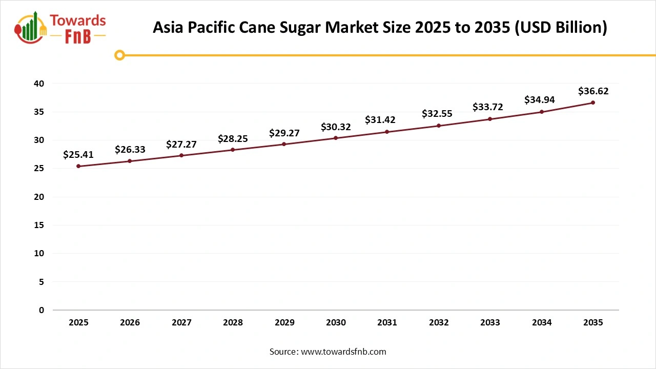 Asia Pacific Cane Sugar Market Size 2025 to 2035 Asia Pacific Cane Sugar Market Size 2025 to 2035